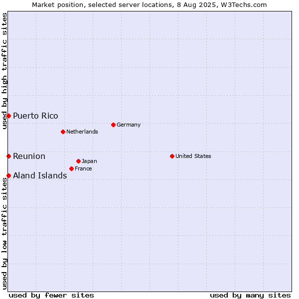 Market position of Reunion vs. Aland Islands vs. Puerto Rico
