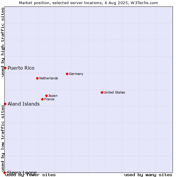Market position of Aland Islands vs. Puerto Rico vs. Sierra Leone