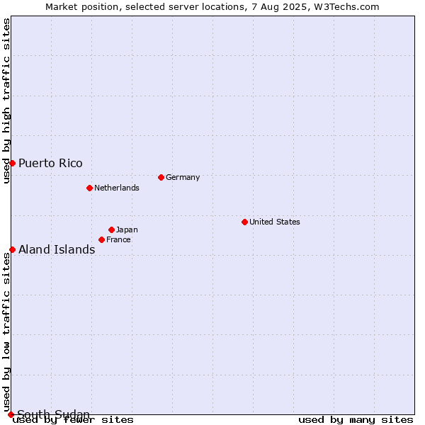 Market position of Aland Islands vs. Puerto Rico vs. South Sudan