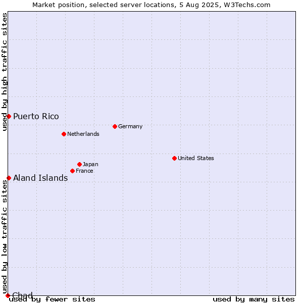 Market position of Aland Islands vs. Puerto Rico vs. Chad