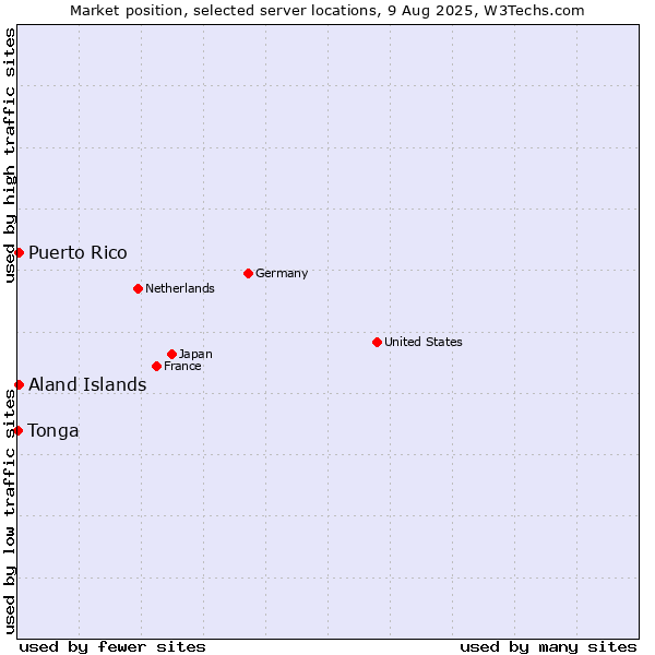 Market position of Aland Islands vs. Puerto Rico vs. Tonga