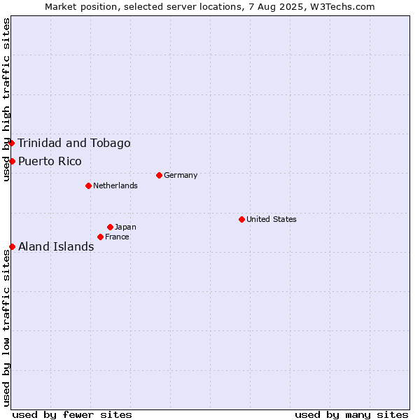 Market position of Aland Islands vs. Puerto Rico vs. Trinidad and Tobago