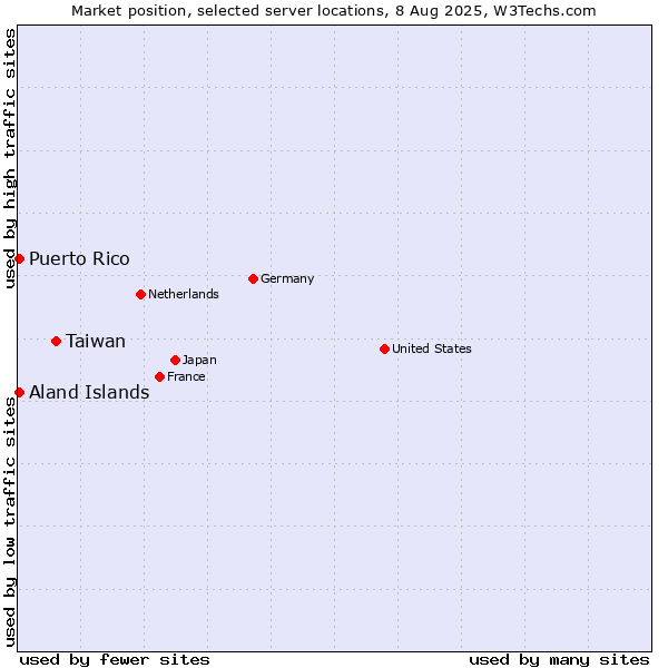 Market position of Taiwan vs. Aland Islands vs. Puerto Rico
