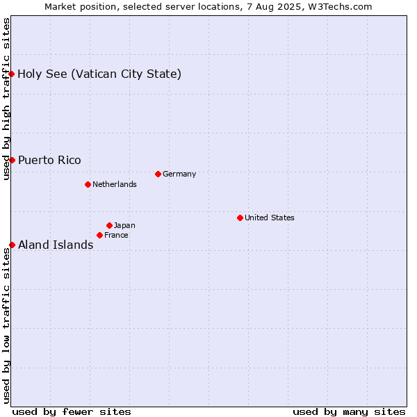 Market position of Aland Islands vs. Puerto Rico vs. Holy See (Vatican City State)