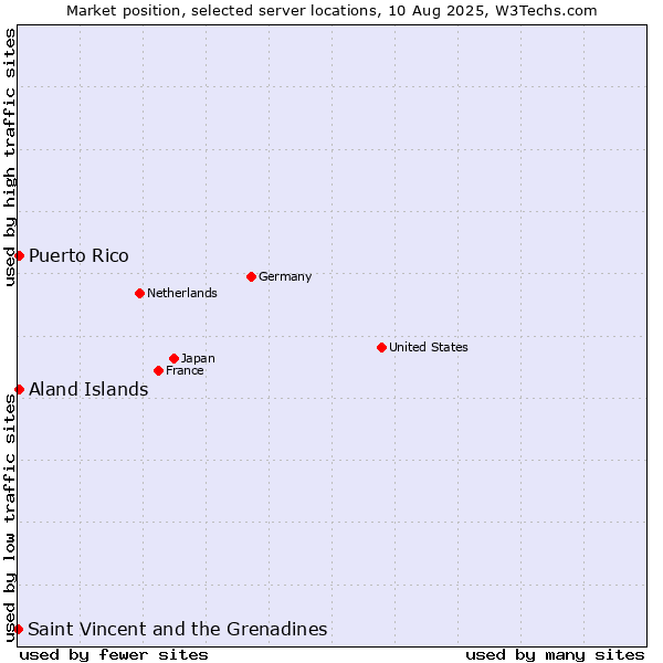 Market position of Aland Islands vs. Puerto Rico vs. Saint Vincent and the Grenadines