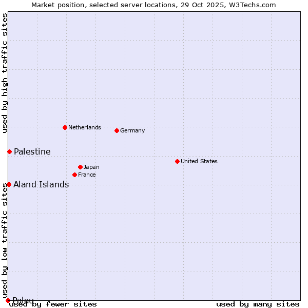 Market position of Palestine vs. Aland Islands vs. Palau