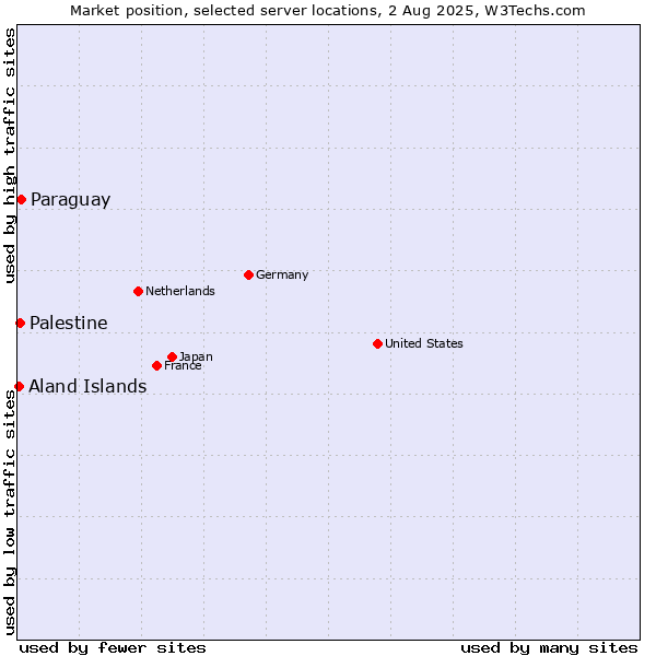 Market position of Paraguay vs. Palestine vs. Aland Islands