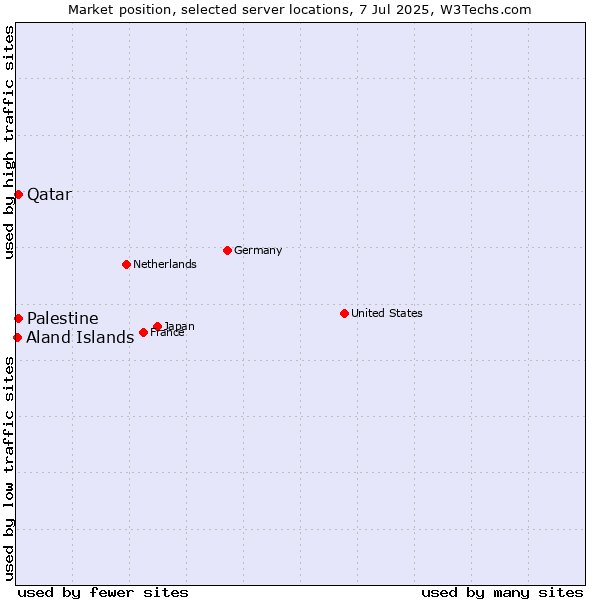Market position of Qatar vs. Palestine vs. Aland Islands