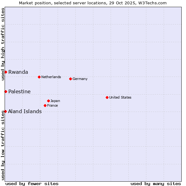 Market position of Rwanda vs. Palestine vs. Aland Islands