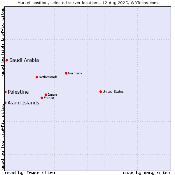 Market position of Saudi Arabia vs. Palestine vs. Aland Islands