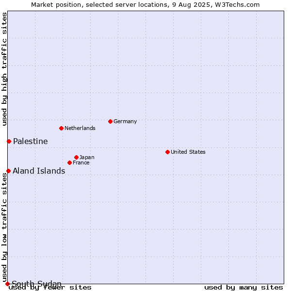 Market position of Palestine vs. Aland Islands vs. South Sudan