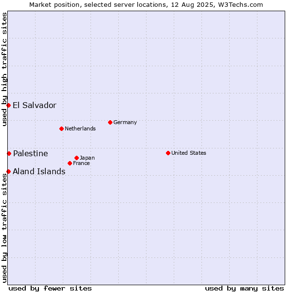 Market position of Palestine vs. Aland Islands vs. El Salvador