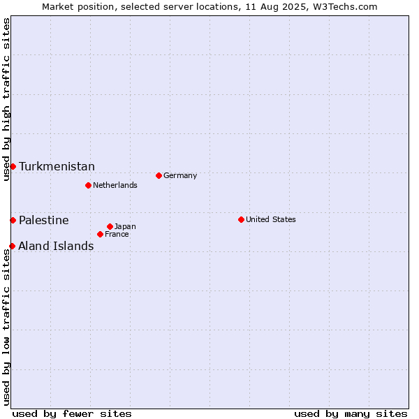 Market position of Turkmenistan vs. Palestine vs. Aland Islands