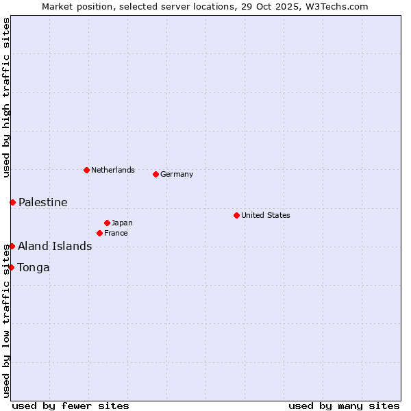 Market position of Palestine vs. Aland Islands vs. Tonga