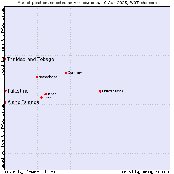 Market position of Palestine vs. Aland Islands vs. Trinidad and Tobago