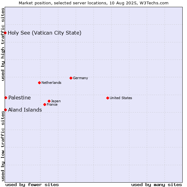 Market position of Palestine vs. Aland Islands vs. Holy See (Vatican City State)