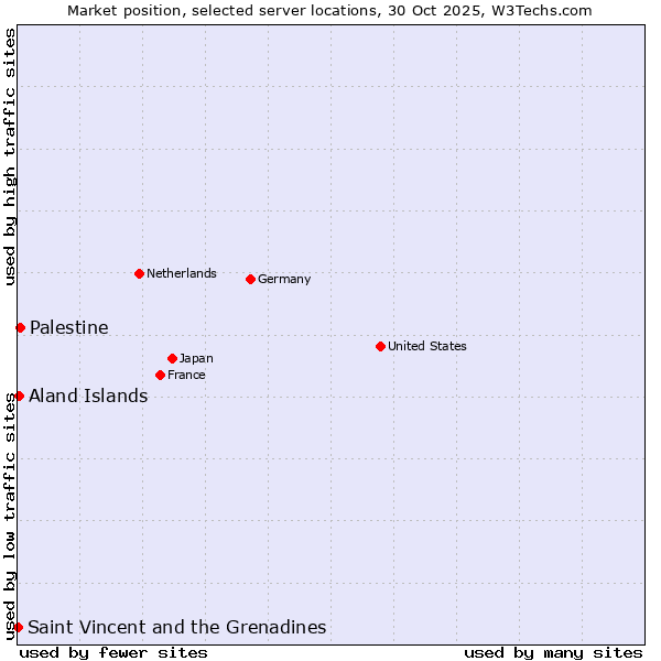 Market position of Palestine vs. Aland Islands vs. Saint Vincent and the Grenadines