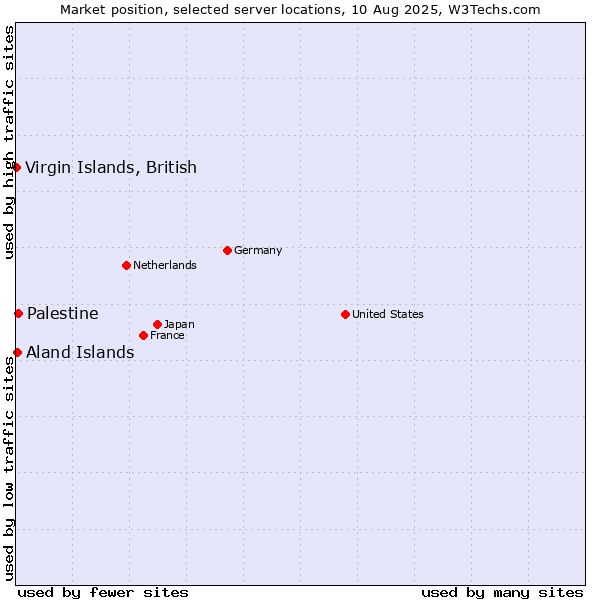 Market position of Palestine vs. Aland Islands vs. Virgin Islands, British
