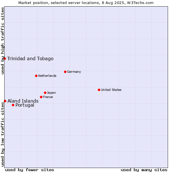 Market position of Portugal vs. Aland Islands vs. Trinidad and Tobago