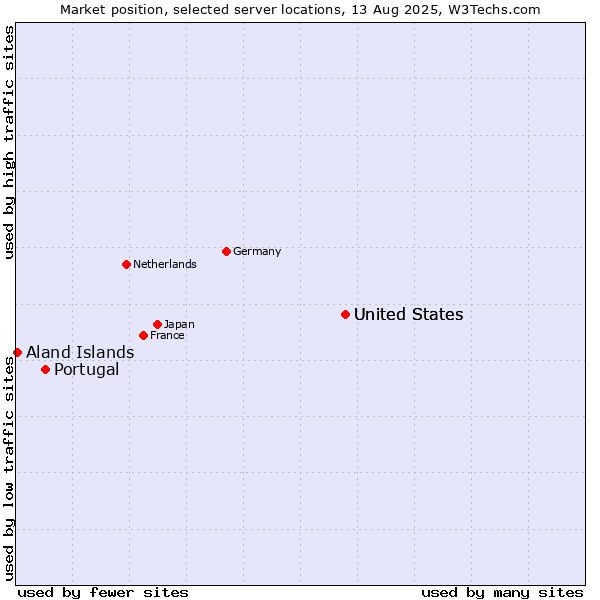 Market position of United States vs. Portugal vs. Aland Islands