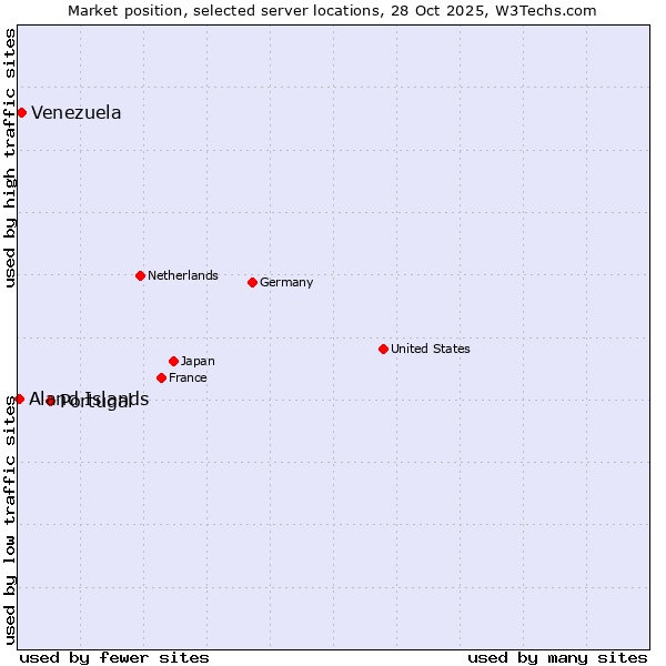 Market position of Portugal vs. Venezuela vs. Aland Islands
