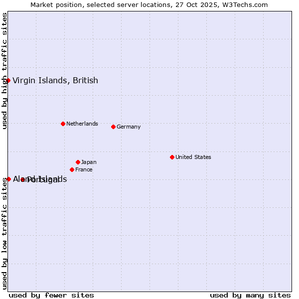Market position of Portugal vs. Aland Islands vs. Virgin Islands, British