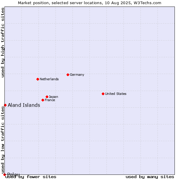 Market position of Aland Islands vs. Palau