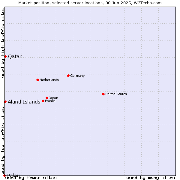Market position of Qatar vs. Aland Islands vs. Palau