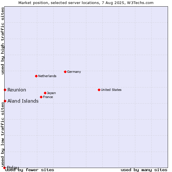 Market position of Reunion vs. Aland Islands vs. Palau
