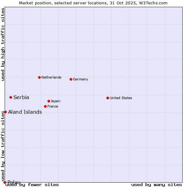 Market position of Serbia vs. Aland Islands vs. Palau