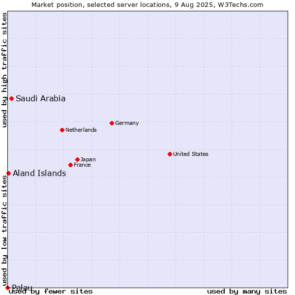Market position of Saudi Arabia vs. Aland Islands vs. Palau