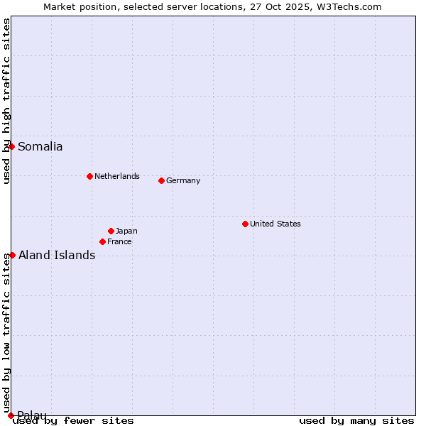 Market position of Aland Islands vs. Somalia vs. Palau