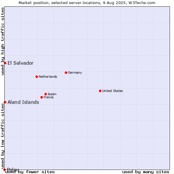Market position of Aland Islands vs. El Salvador vs. Palau