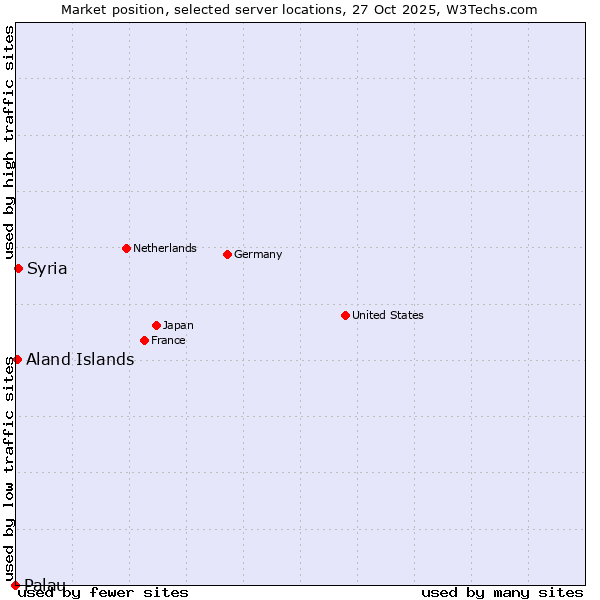 Market position of Syria vs. Aland Islands vs. Palau
