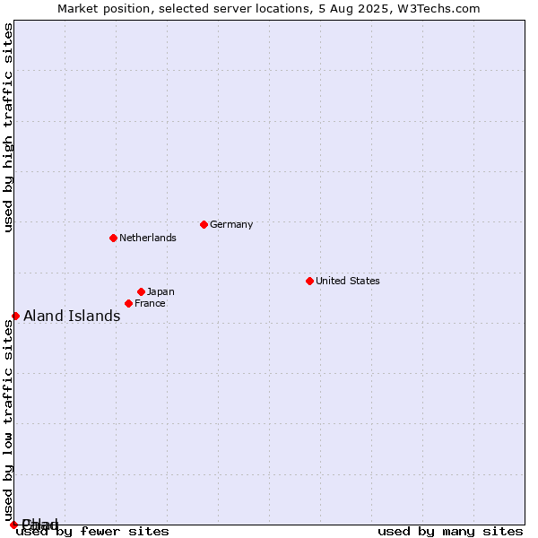 Market position of Aland Islands vs. Palau vs. Chad