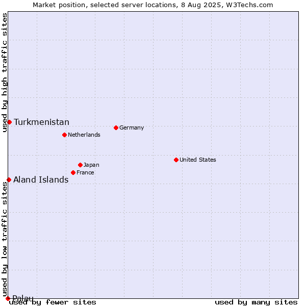 Market position of Turkmenistan vs. Aland Islands vs. Palau