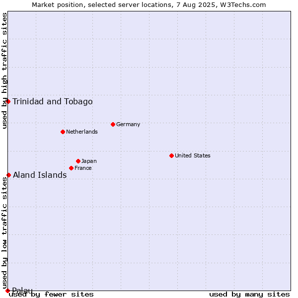 Market position of Aland Islands vs. Trinidad and Tobago vs. Palau