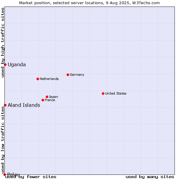 Market position of Uganda vs. Aland Islands vs. Palau