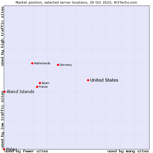 Market position of United States vs. Aland Islands vs. Palau