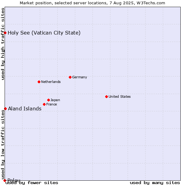 Market position of Aland Islands vs. Holy See (Vatican City State) vs. Palau