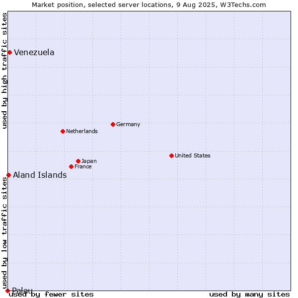 Market position of Venezuela vs. Aland Islands vs. Palau