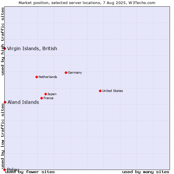 Market position of Aland Islands vs. Virgin Islands, British vs. Palau