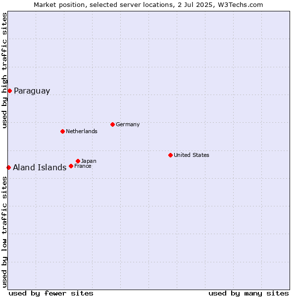 Market position of Paraguay vs. Aland Islands