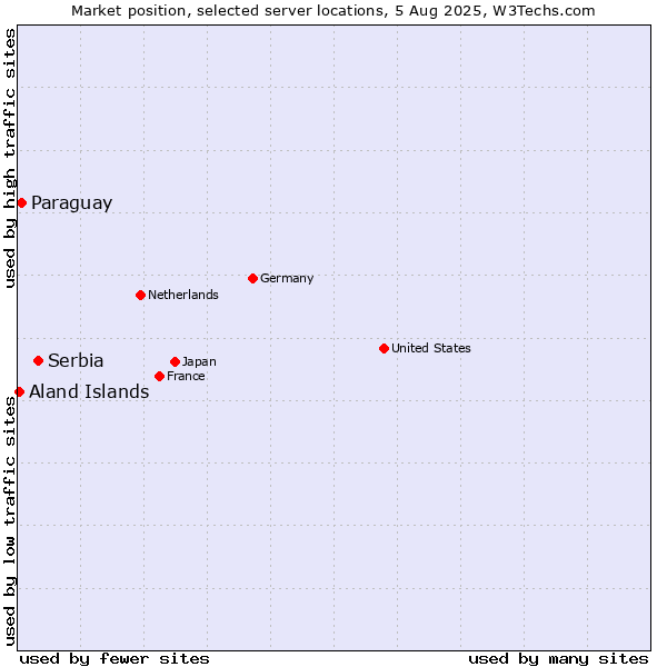 Market position of Serbia vs. Paraguay vs. Aland Islands