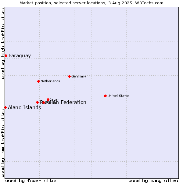 Market position of Russian Federation vs. Paraguay vs. Aland Islands