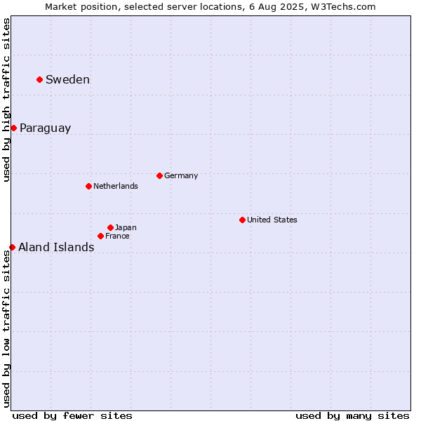 Market position of Sweden vs. Paraguay vs. Aland Islands
