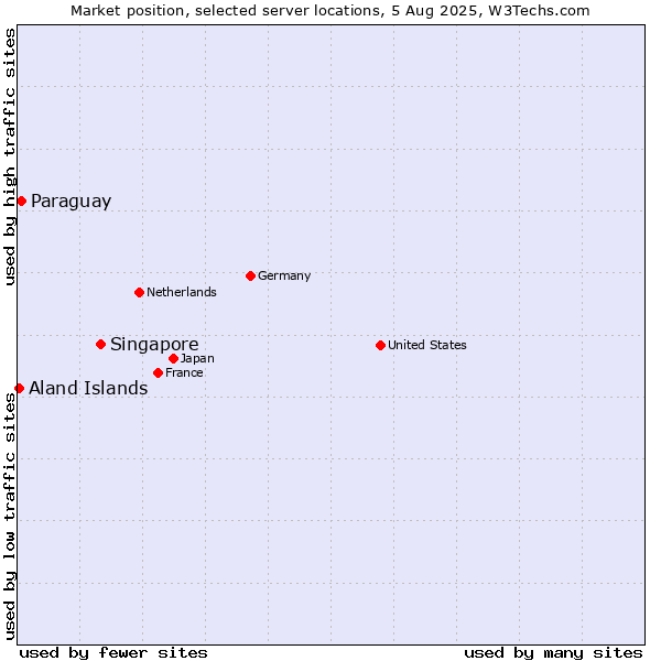 Market position of Singapore vs. Paraguay vs. Aland Islands