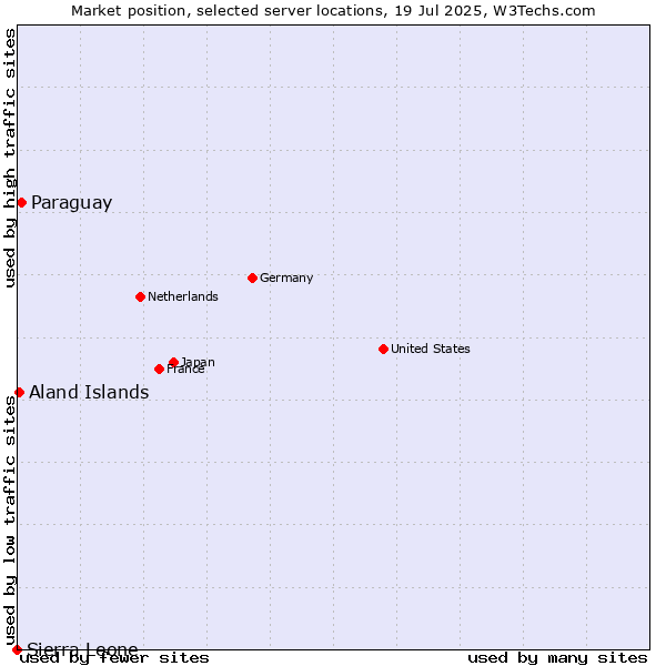 Market position of Paraguay vs. Aland Islands vs. Sierra Leone