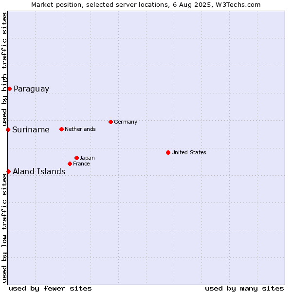 Market position of Paraguay vs. Aland Islands vs. Suriname