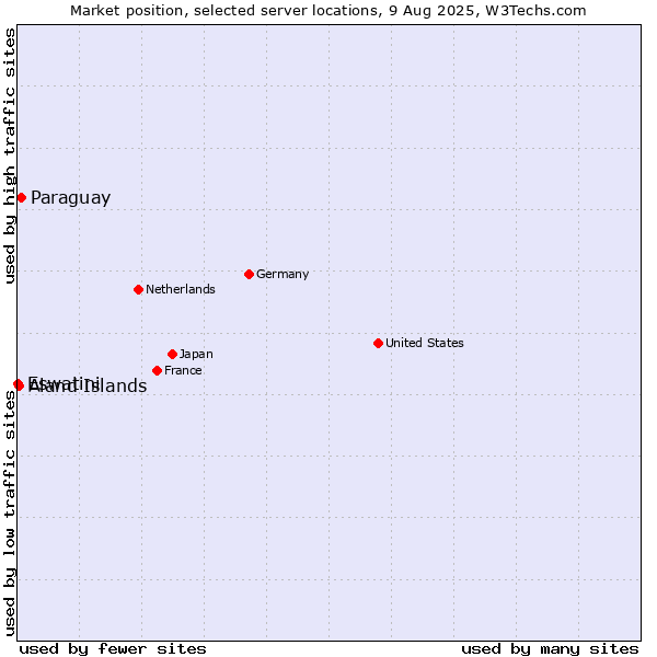 Market position of Paraguay vs. Aland Islands vs. Eswatini